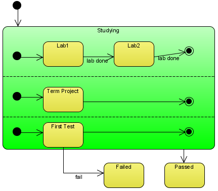 Studia http://www.visual-paradigm.