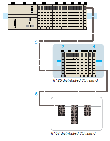 Synchronizacja zdalnych I/O Dzięki architekturze M258, moduły rozszerzeń I/O - TM5/TM7 mogą być zarządzane zdalnie.