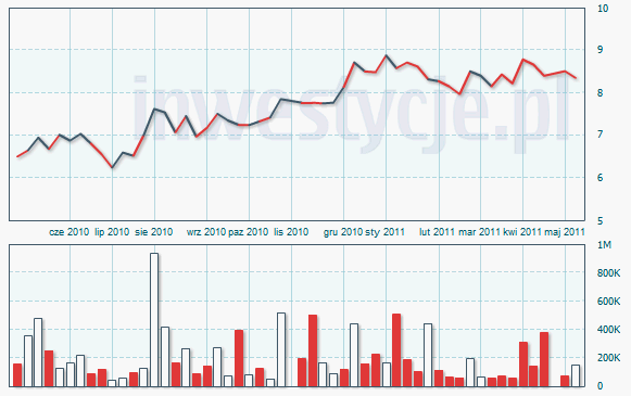 16 8 4 2 2008-01-02 13 13 Kapitalizacja w dniu 13/05/11: 515 mln PLN Wzrost od minimum w tym okresie (6,15 PLN): 30% Całkowity obrót*: 841 mln PLN Średni obrót podczas sesji*: 3,2 mln PLN 16