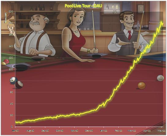 8 W 2010 r. Geewa uruchomiła Pool Live Tour na Facebook Obecnie jest to najpopularniejsza gra typu "pool" na Facebooku, z uczestnikami ze 190 krajów W kwietniu 2011 r.