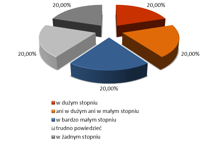 Miejsce: % N Polska, Śląskie, Katowice 3,40% 3 Polska, Małopolskie, Chrzanów 1,10% 1 Polska, Małopolskie, Wojnicz 1,10% 1 Polska, Świętokrzyskie, Kielce 2,30% 2 Polska, Warmińsko-mazurskie, Olsztyn