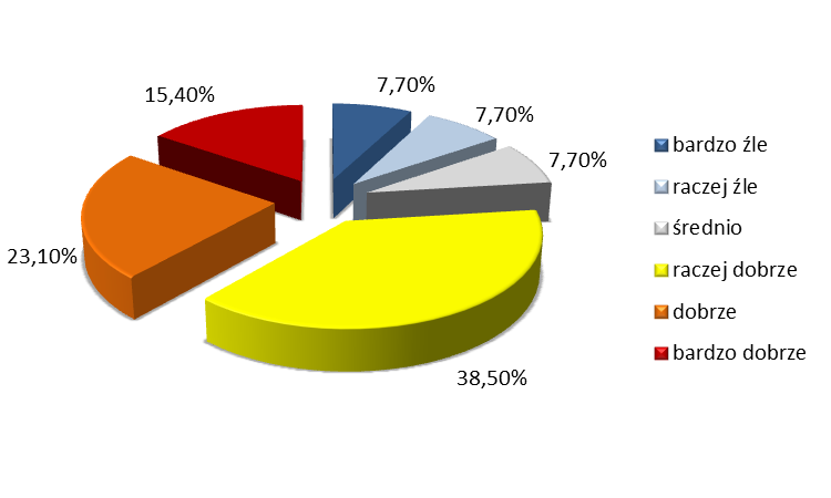 funkcjonuje ona dobrze. Z kolei 15,40% respondentów przyznało, iż nie jest usatysfakcjonowany rozwojem własnego biznesu.