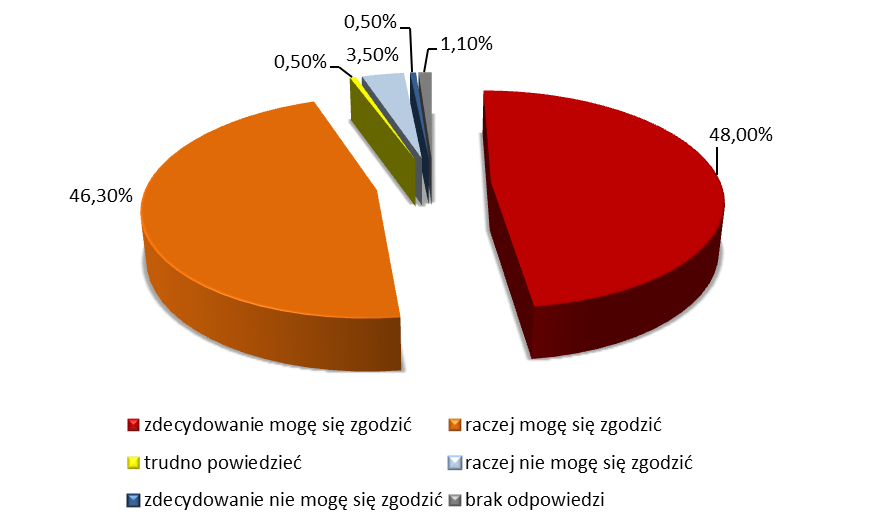 Wykres nr 10. Rozkład częstości odpowiedzi na pytanie Czy może zgodzić się Pan(i) ze stwierdzeniem, iż charakter wsparcia był dostosowany do Pan(a) potrzeb?