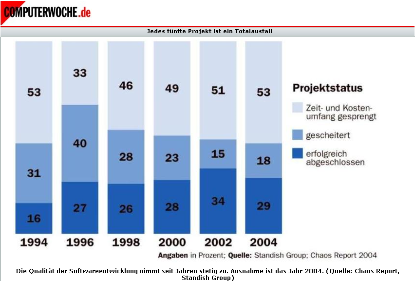 Projekty informatyczne są trudne i często kończą się niepowodzeniem Typ Succeeded : Projekt został wykonany w zaplanownym czasie i budŝecie oraz ze wszystkimi przewidzianymi funkcjami.