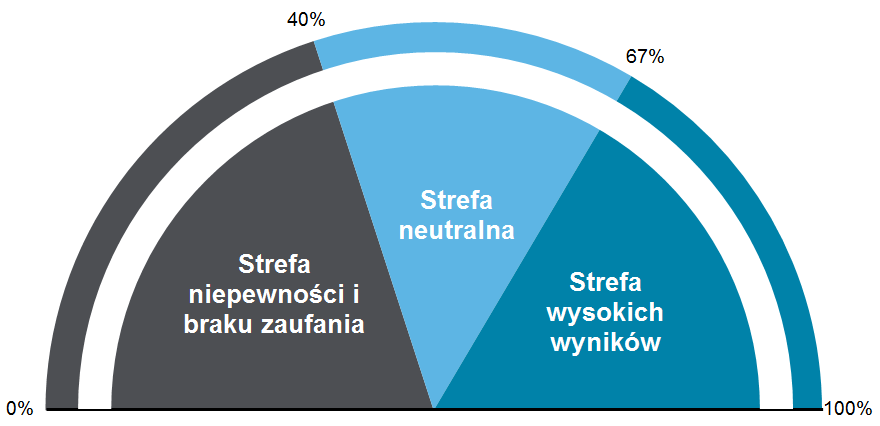Wskaźnik zaangażowania w branży farmaceutycznej Blisko połowie pracowników branży chce się chcieć, co jest zbliżone do poziomu zaangażowania wśród wszystkich pracowników w Polsce.