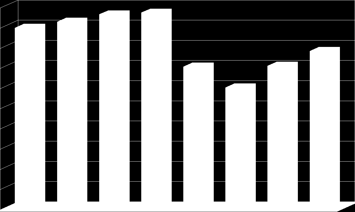 6. Bezrobocie Bezrobocie jest istotnym problemem w powiecie siemiatyckim. Stopa bezrobocia rejestrowanego wynosi 9,4% (stan w dniu 31.12.2010 r.) i należy do najniższych w kraju.