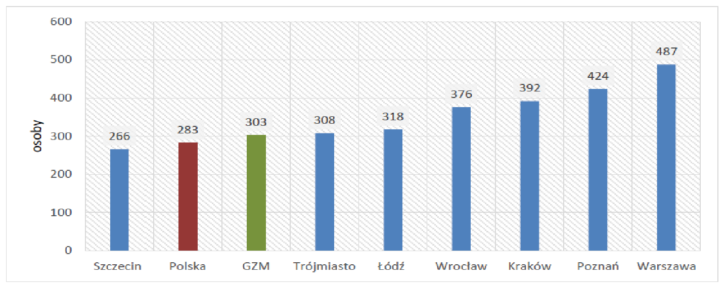 Rysunek 3. Liczba pracujących na 1000 mieszkańców w GZM na tle wybranych metropolii w Polsce w 2012 r.