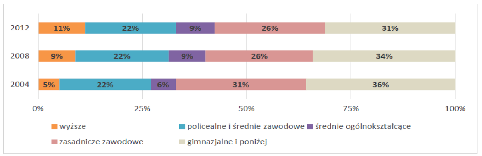 Rysunek 4. Struktura bezrobotnych w GZM według wieku w latach 2002 2012.