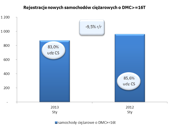 Rejestracje nowych samochodów ciężarowych o DMC