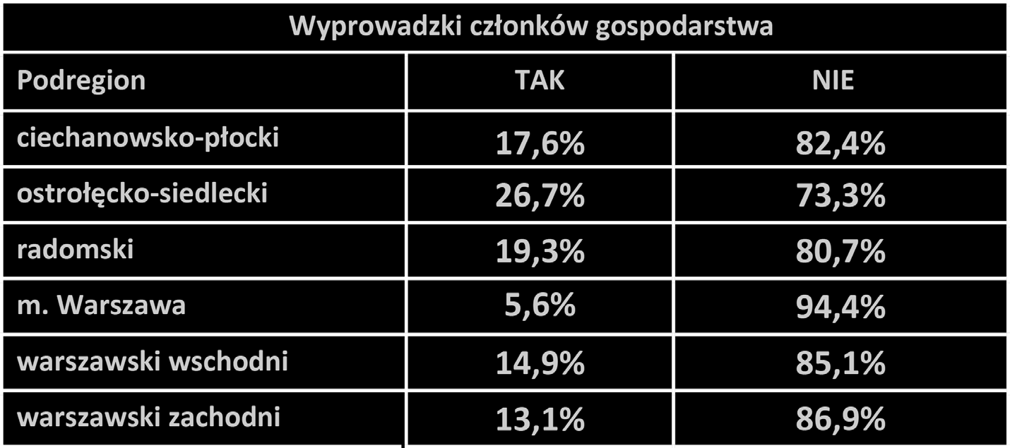 Wewnętrzne migracje zarobkowe mieszkańców Mazowsza Stopień migracji wahadłowych w województwie mazowieckim jest znacznie wyższy niż migracji długookresowych.