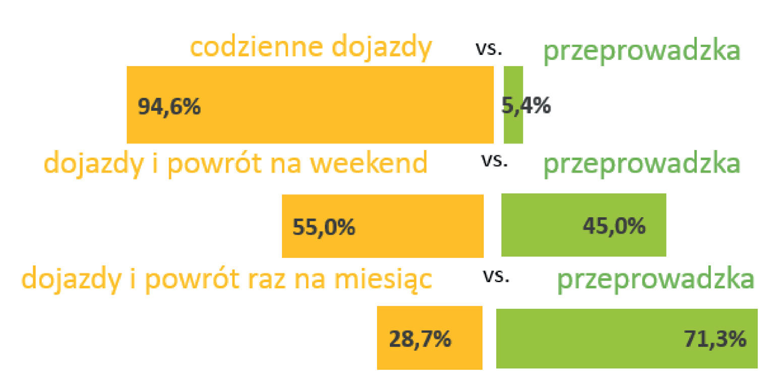 Wykres 1. Skłonność do migracji Źródło: Uwarunkowania i rodzaje wewnętrznych migracji zarobkowych mieszkańców Mazowsza, WUP w Warszawie, Warszawa 2015 r., s. 30.