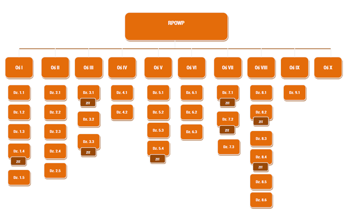 138 Projekt Strategii ZIT BOF, 30 kwietnia 2015 r. Rysunek 46. Miejsce działań realizowanych w ramach Strategii ZIT BOF w RPOWP Oś I: Wzmocnienie potencjału i konkurencyjności gospodarki regionu Dz.