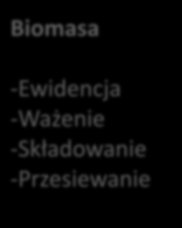 Przygotowanie paliw Biomasa -Ewidencja -Ważenie