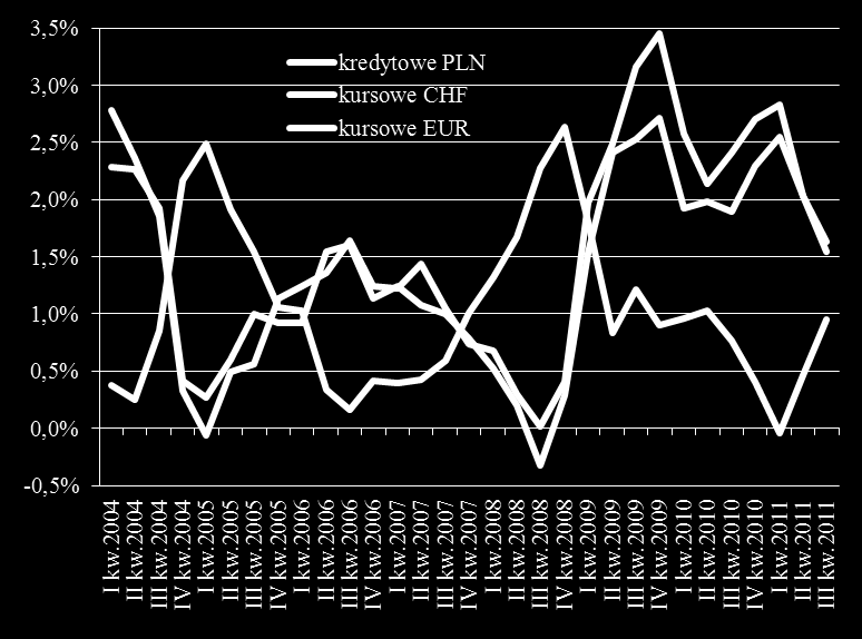 Wykres 30 Luka finansowania sektora bankowego w Polsce (stan, w mln zł) Wykres 31 Luka finansowania sektora bankowego w Polsce (zmiany kwartalne, w mln zł) Źródło: opracowanie własne na podstawie