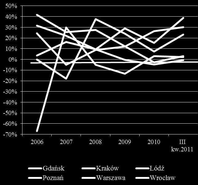 Wykres 64 Dynamika przeciętnej ceny m kw.