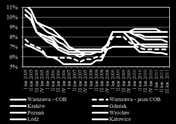 6. Nieruchomości komercyjne Wykres 69 Wartość transakcji inwestycyjnych w mln EUR Wykres 70 Stopa kapitalizacji dla inwestycji w nieruchomości w najlepszych lokalizacjach Źródło: Cushman & Wakefield.