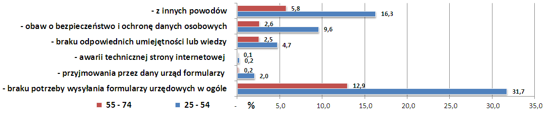 197 Rozdział 6 Usługi teleinformatyczne wykorzystywane w gospodarstwach domowych Rysunek 6.