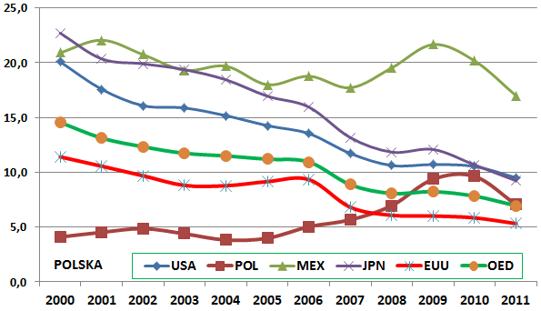 45 Rozdział 1 Rozwój gospodarczy w Polsce W porównaniu do 2011 r. w 2012 r. obserwuje się spadek wartości eksportu towarów w większości krajów OECD.