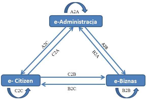 54 Rozdział 2 Sektor usług teleinformatycznych w gospodarce sektor administracyjny (e-administracja: sektor rządowy i samorządowy); sektor przedsiębiorstw (e-biznes); usługowych (banki, biura