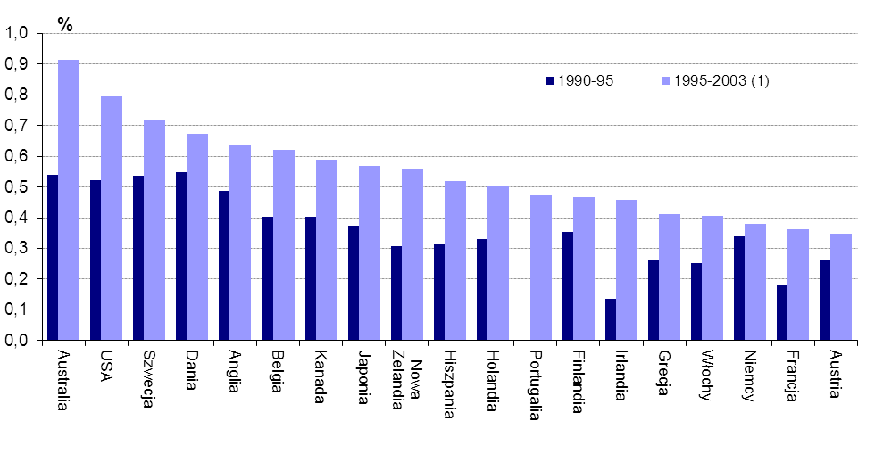 60 Rozdział 2 Sektor usług teleinformatycznych w gospodarce Jak wynika z Rysunku 2.4, inwestycje w sektor ICT przynosi pozytywny wpływ na wzrost PBK.