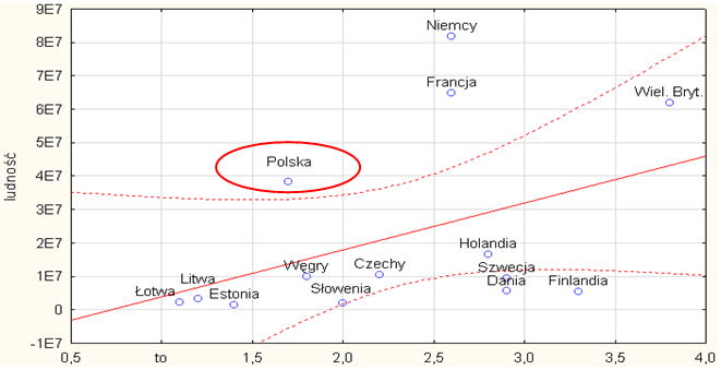 76 Rozdział 2 Sektor usług teleinformatycznych w gospodarce Wykres 2.