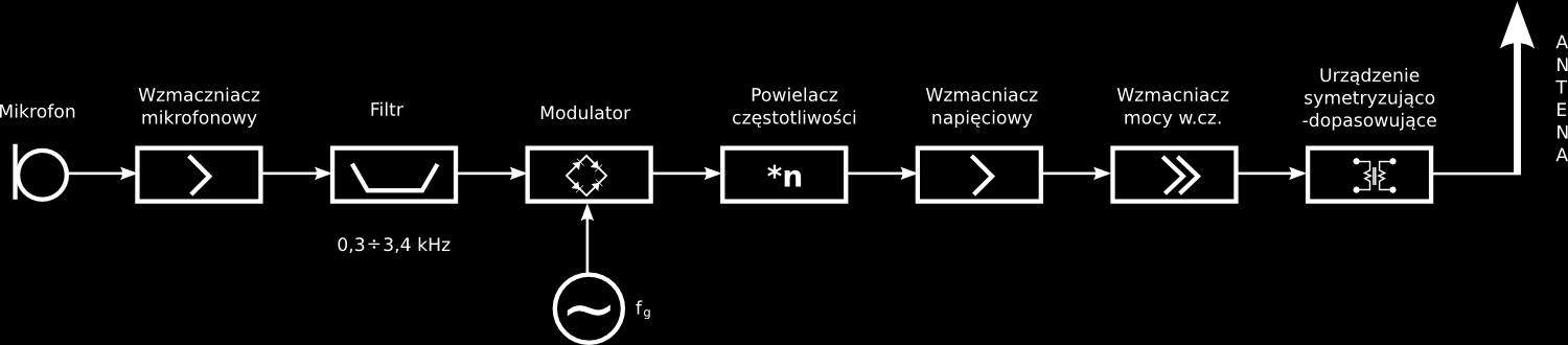 3. Uformowanie sygnału zmodulowanego tak aby uzyskać możliwie optymalne dopasowanie do warunków propagacyjnych dobór typu emisji i mocy wyjściowej wielkiej częstotliwości RF (Radio Frequency).