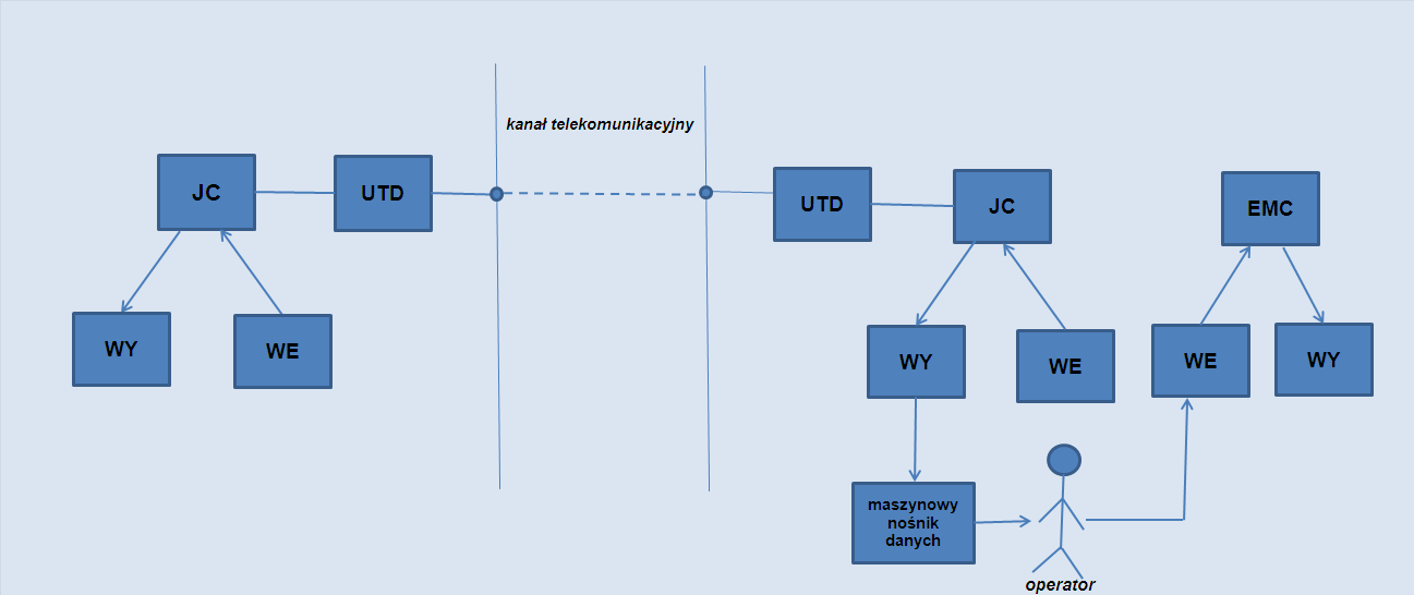 Rys.1.4. Technika ICM W tej nowej celowej działalności człowieka jakim jest teleinformatyka pojawił się problem przestrzennego przetwarzania danych.