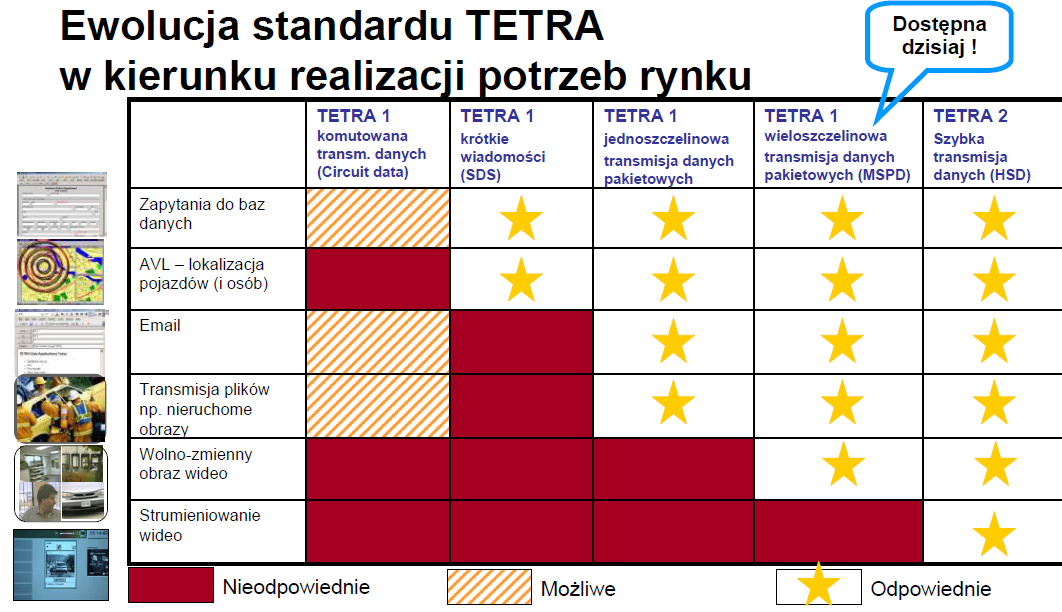 Rys.5.53. Porównanie zasięgów standardówtetra1 i TEDS Rys.5.54. Ewolucja standardów TETRA W rozwiązaniu TEDS stosowana jest modulacja adaptacyjna dla uzyskania maksymalnej przepustowości danych.