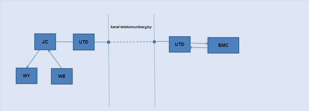 Rys.1.6. System przestrzennego przetwarzania on-line. Każdy z tych systemów ma określone ograniczenia np.