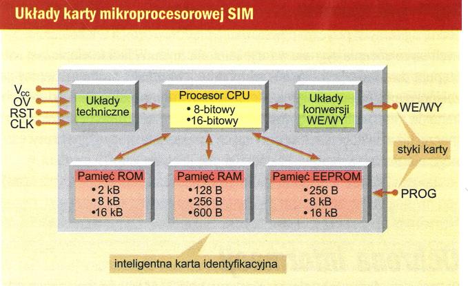 przez operatora tajnych parametrów i haseł wykorzystywanych w procedurach związanych z zabezpieczaniem systemu przed nadużyciami, przechowywanie informacji bieżących wprowadzanych przez użytkownika