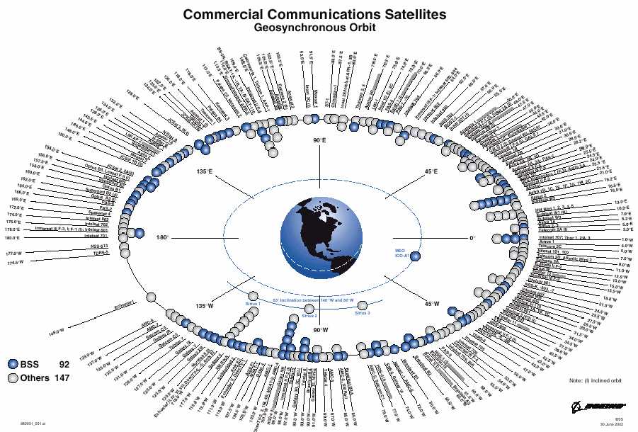 Rys.5.87. Komercyjne satelity komunikacyjne na orbicie geostacjonarnej Idea sieci S-PCN (Satellite Personal Communication Network) polega na zapewnieniu globalnej łączności klientom indywidualnym.