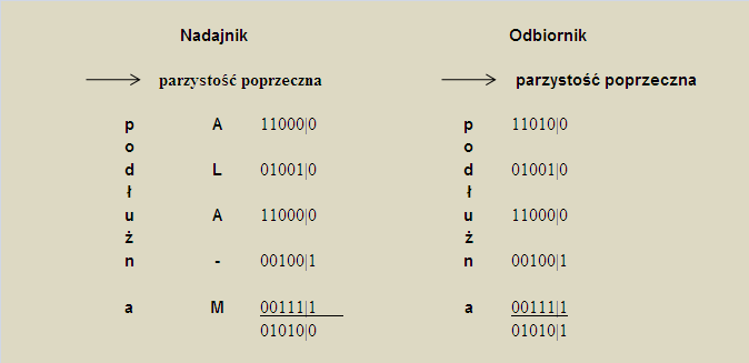 przypadek błędu niewykrytego przez kod.