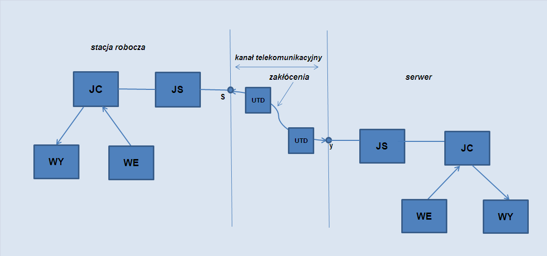 błędów BSB jest to stosunek bloków błędnie odebranych do ogólnej ilości bloków nadanych. il. bloków bł. odebranych BSB og. il. blokównadanych Te trzy wskaźniki (ESB, ZSB, BSB) charakteryzują jakość łączy Transmisji Danych.