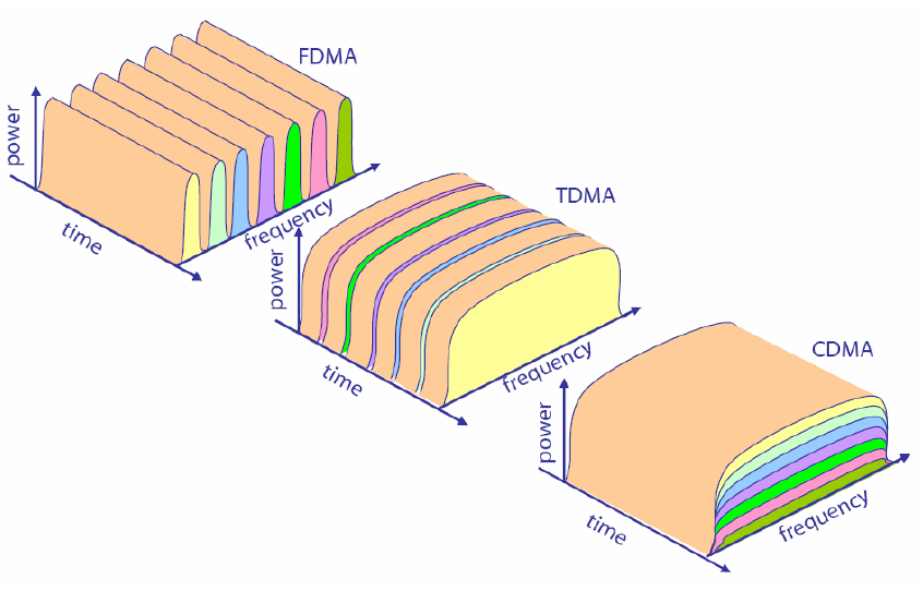 Podział ten przedstawiono na rysunku 2.40 a na rysunku 2.41 pokazano wymienione wyżej techniki zwielokrotnienia łącznie z SDM. Rys.2.40. Zasady dostępów FDMA, TDMA i CDMA.