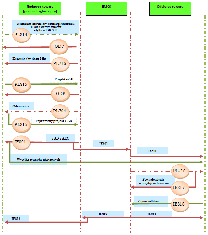 Legenda: zielone tło komunikaty wysyłane przez podmiot do systemu EMCS niebieskie tło komunikaty wysyłane przez system EMCS do podmiotu fioletowe tło komunikaty wysyłane w obie strony (podmiot <-->