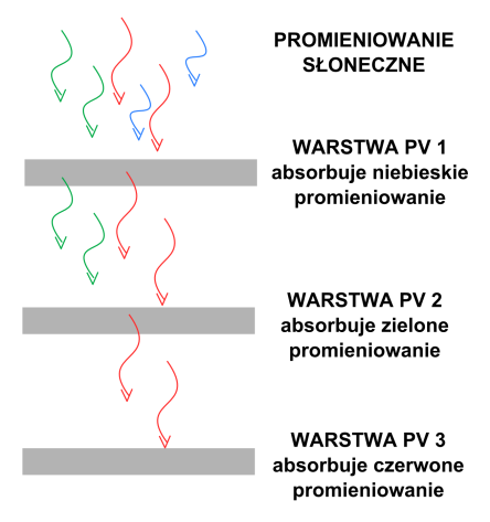 Analiza mocy ogniw fotowoltaicznych w skoncentrowanym promieniowaniu słonecznym 85 W najpopularniejszych rodzajach ogniw krzemowych sprawność wynosi ok.