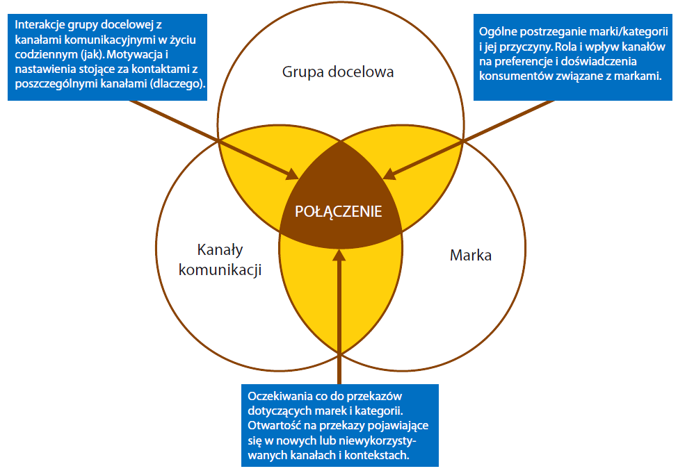 Channel connect Nowe podejście w aktywnym kreowaniu marki 51 Czym jest channel connect?