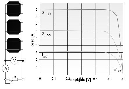 Rys. 1 Moduł PV składający się z trzech ogniw połączonych szeregowo oraz oczekiwana charakterystyka I-V [5].