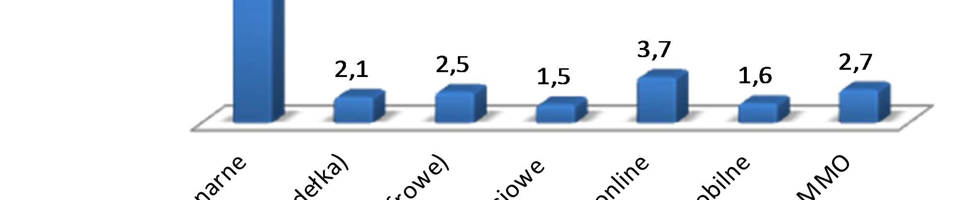 Ze względu na coraz większą popularność tych urządzeń oraz szybkość i łatwość zakupu gier w przypadku cyfrowej dystrybucji, zyskuje ona coraz większy udział w rynku. Także producenci konsol, m.in.