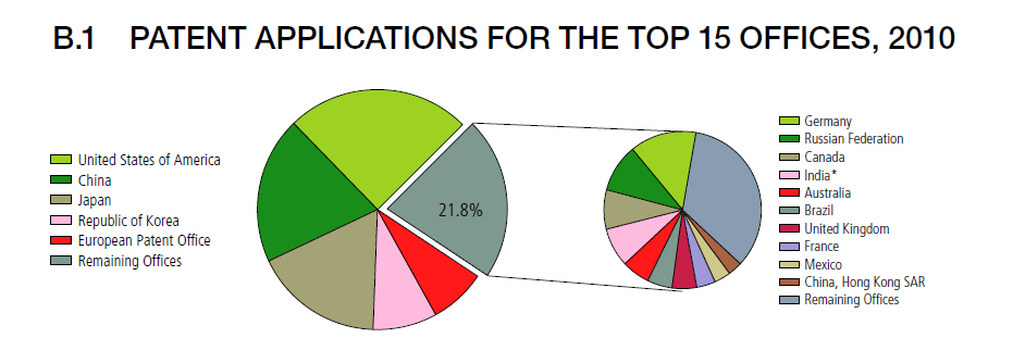 15 największych urzędów patentowych otrzymało 90% zgłoszeń patentowych z szacowanych 1 980 000 wszystkich zgłoszeń patentowych dokonanych na świecie w 2010 roku.