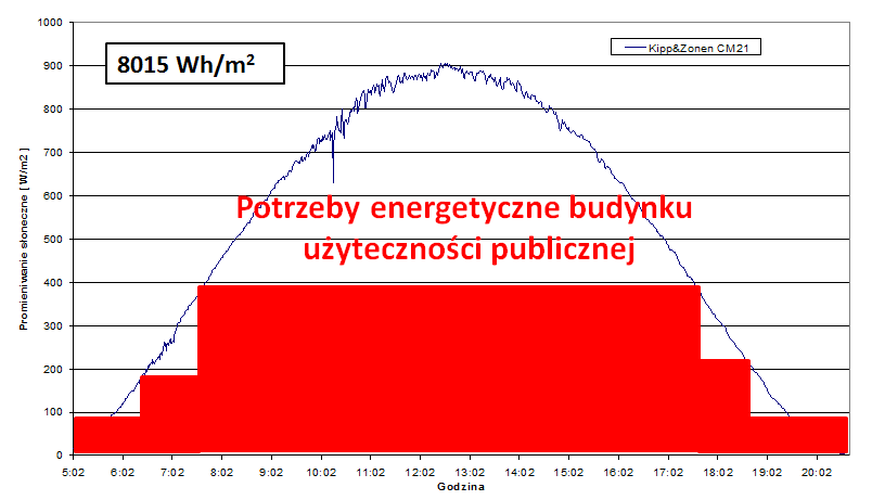 Możliwości wykorzystania energii słonecznej J.