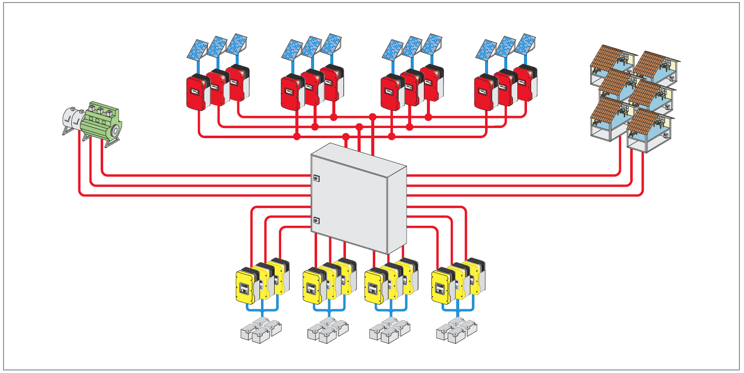 Rodzaje systemów PV Rozproszony system wyspowy 1 1 1 1 6 2 2 2 2 7 5 3 3 3 3 4 4 4 4 Źródło: SMA TechnologyCompendium2 1. Generator fotowoltaiczny 2. Falowniki sieciowe 3.