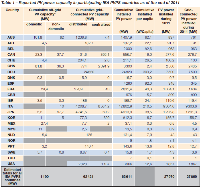 Moc zainstalowana w różnych typach systemów fotowoltaicznych Off-Grid ~ 1,9% (wyspowe, autonomiczne) Grid Connected ~ 98,1% (współpracujące z siecią)