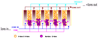 Electrodeionization (EDI) Electrodeionization (EDI) - process that removes ionized and ionizable species from liquids usingelectrically active media and using an electricalpotential to