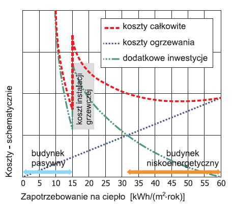 tralnego ogrzewania oraz koszt jej eksploatacji do poziomu, który czyni taką inwestycję opłacalną z ekonomicznego punktu widzenia (rys. 9.4)