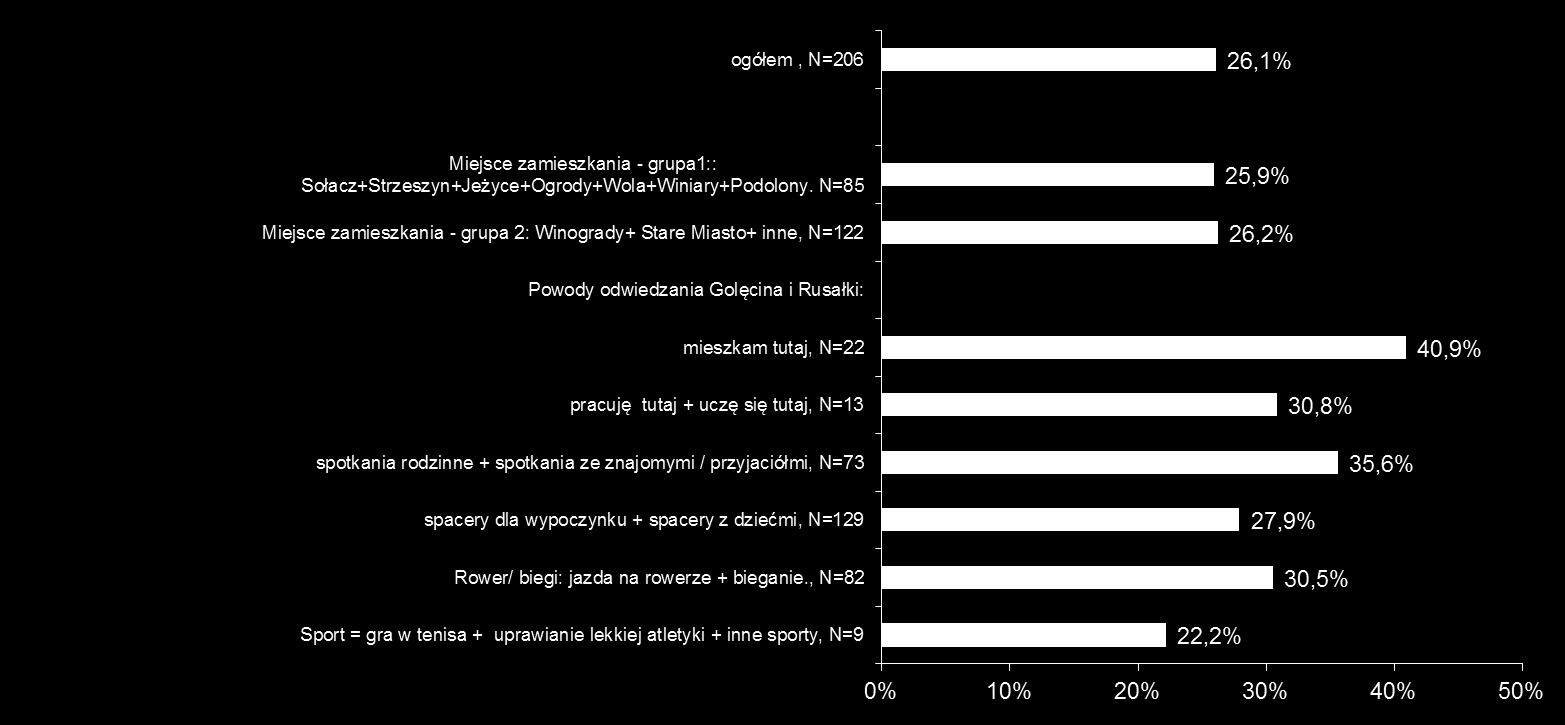 Zwolennicy żużla na Golęcinie są zarówno wśród osób mieszkających na Golęcinie, jak i wśród mieszkańców dzielnic przylegających do Golęcina i Rusałki pokazują to wyniki sondaży ulicznego zamieszczone