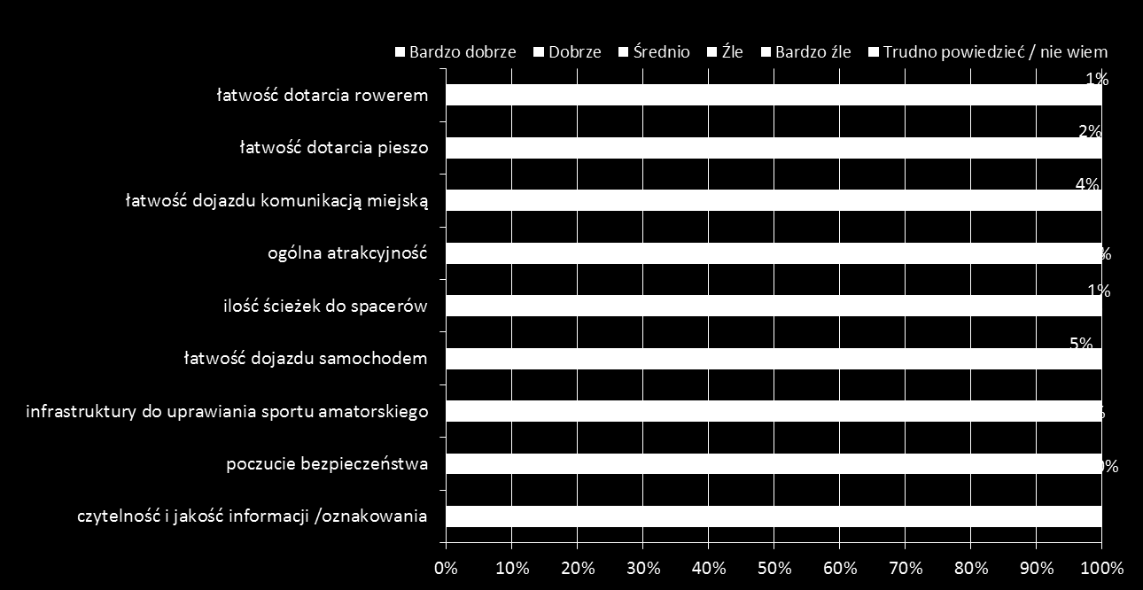 Uczestnicy badania dobrze ocenili łatwość dotarcia na Golęcin / i nad Rusałkę rowerem.