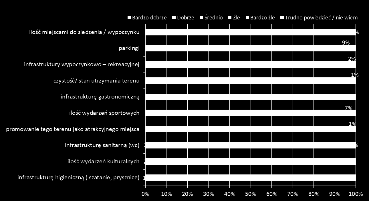 Pilnej poprawy wymaga infrastruktura sanitarna i higieniczna oraz wypoczynkowo - rekreacyjna, ilość miejsc do siedzenia i wypoczynku, czystość i stan utrzymania terenu, gaza gastronomiczna, ilość