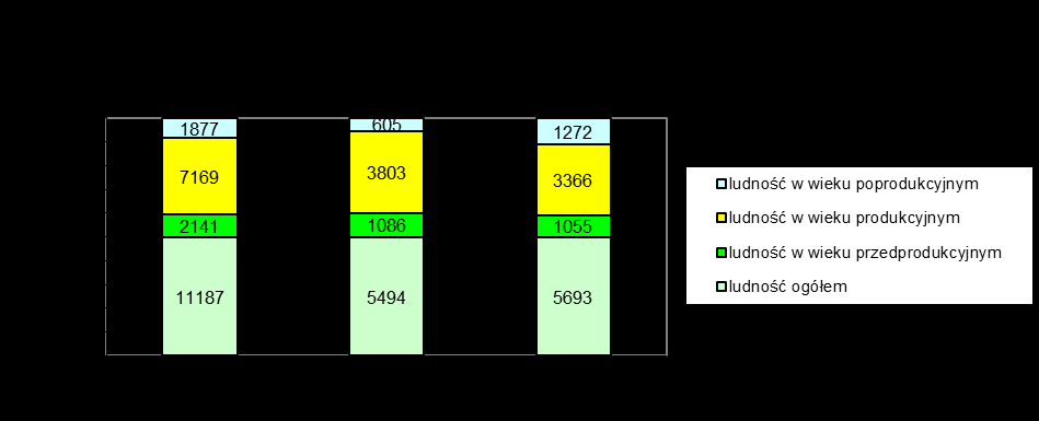 Rysunek 3 Ludność w wieku przedprodukcyjnym, produkcyjnym i poprodukcyjnym ogółem i wg płci [osoba] w 2013 r. W 2013 r. zarejestrowano 122 urodzeń żywych, tj. o 11 więcej niż przed rokiem.