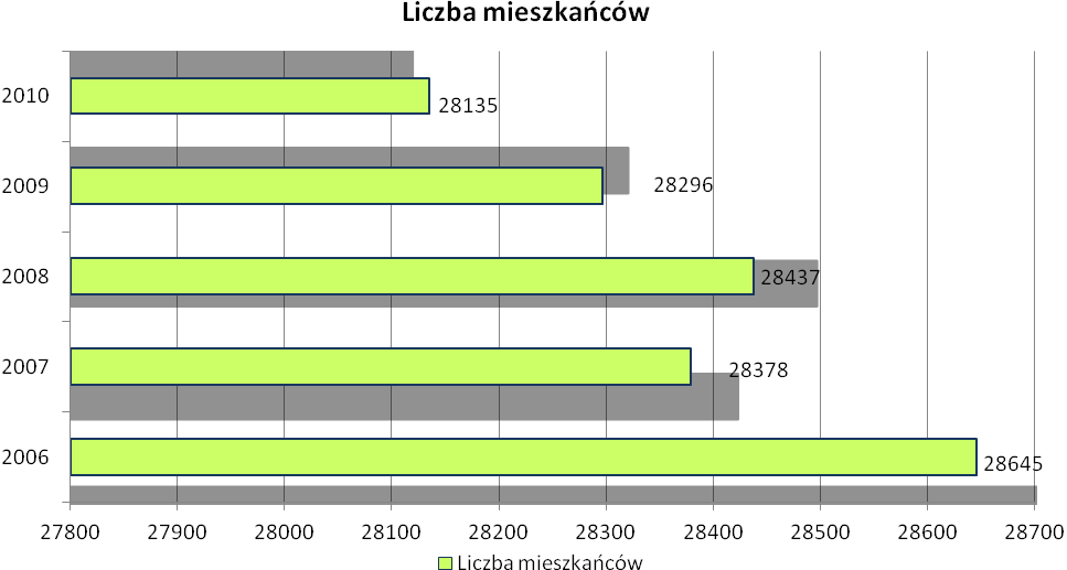 2. Sytuacja demograficzna Według danych GUS (www.gus.pl) na koniec 2010 roku teren Miasta Gorlice zamieszkiwało na 28438 osób, w tym 13606 mężczyzn i 14832 kobiety.